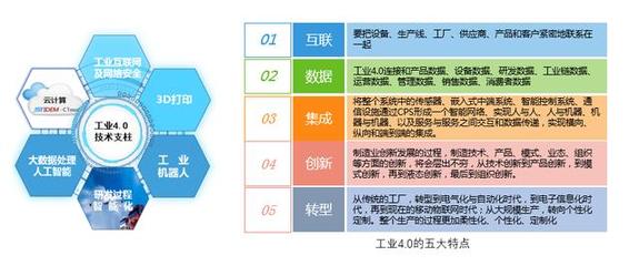 智能制造.工業(yè)4.0及國內(nèi)工廠智能化現(xiàn)狀分析