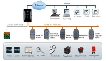 智能型Data Logger PAC控制器 WISE-5800全新發(fā)布，引領自動化控制新趨勢